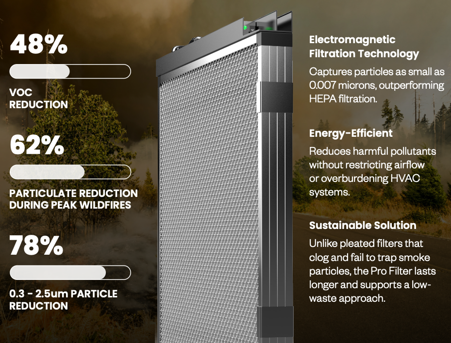 Micro Power Guard Air Filters Wild Fire Smoke Protection